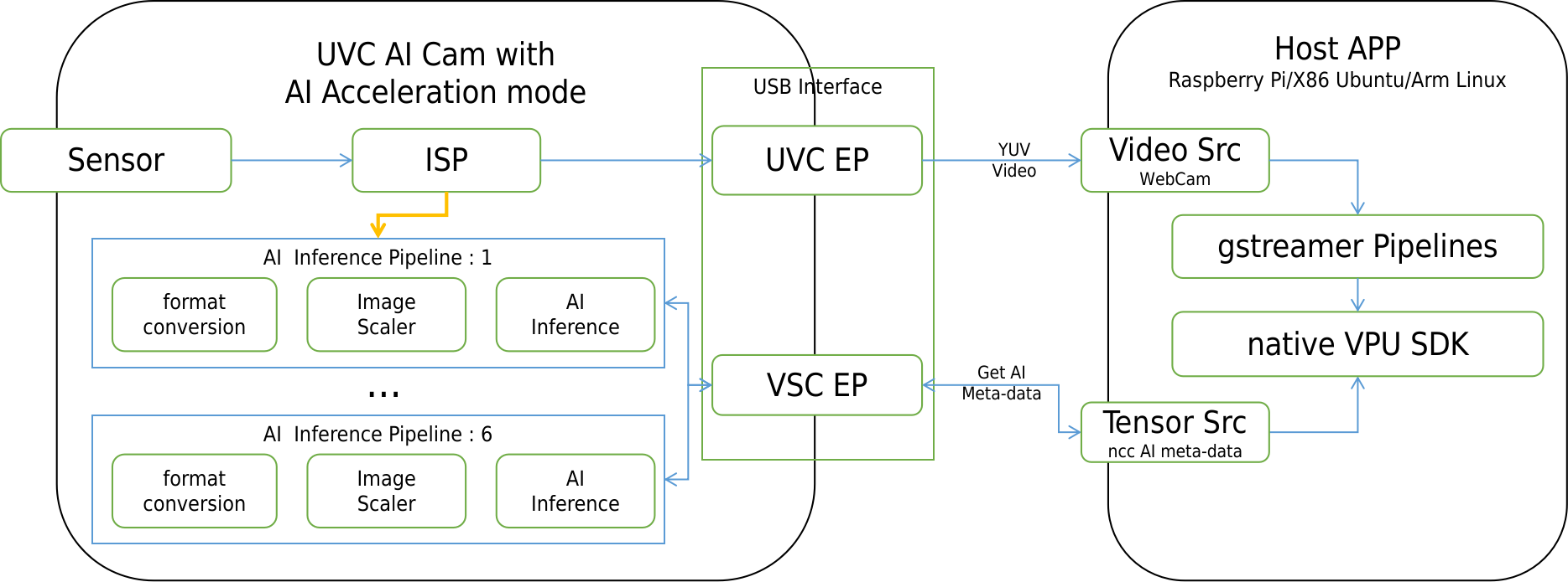 ai cam with ncs mode