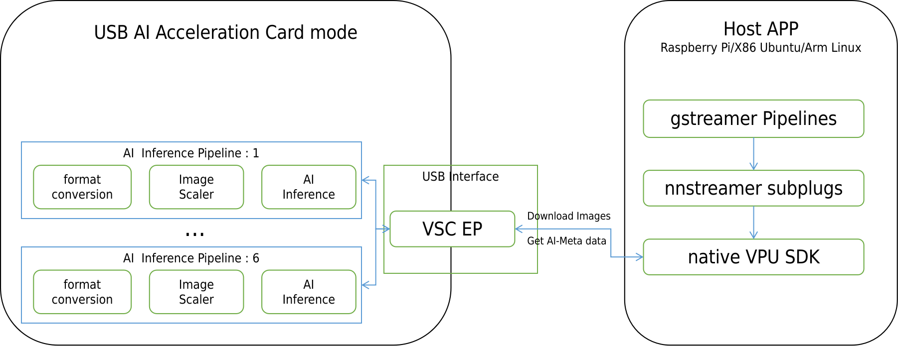 ncs mode