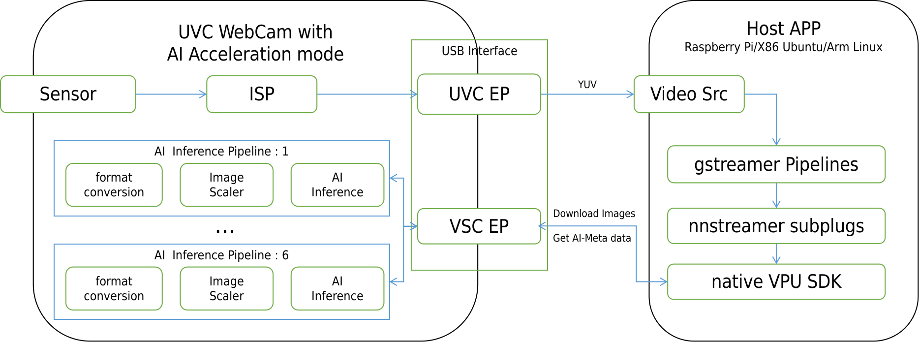 UVC with NCS